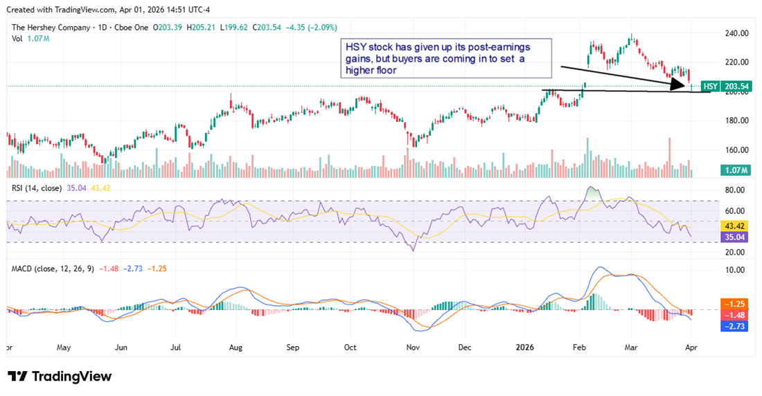 HSY chart displaying the stock having given up its post-earnings gains.