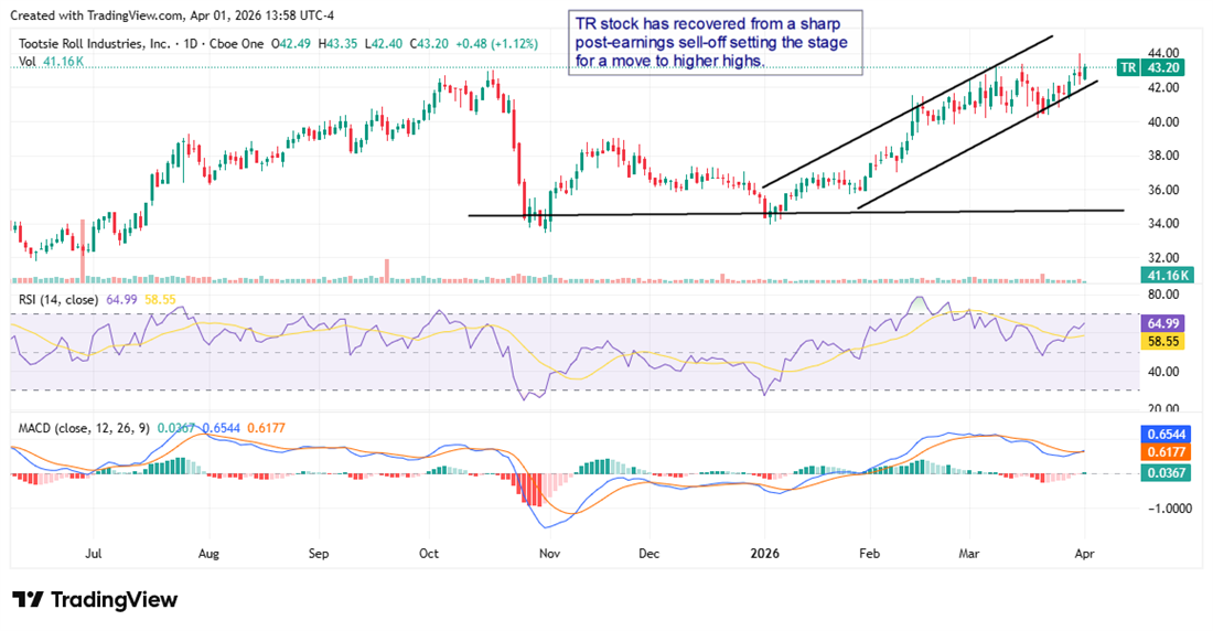 TR chart showing the stage set for a move higher.