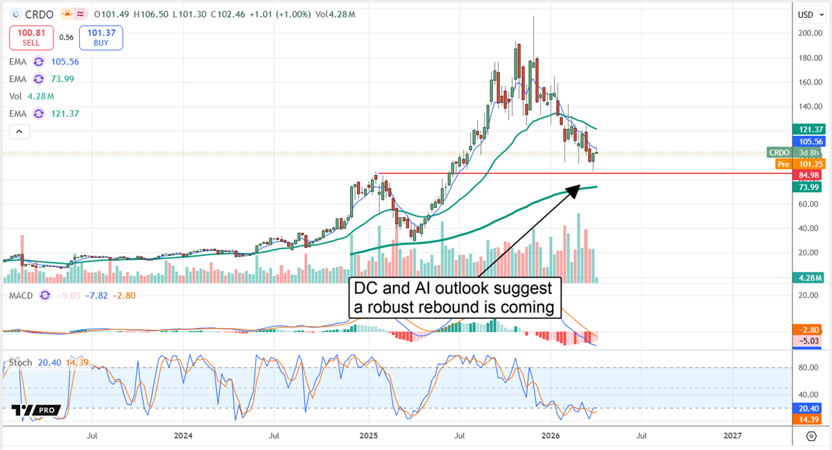 CRDO stock buoyed by the datacenter and AI outlook.