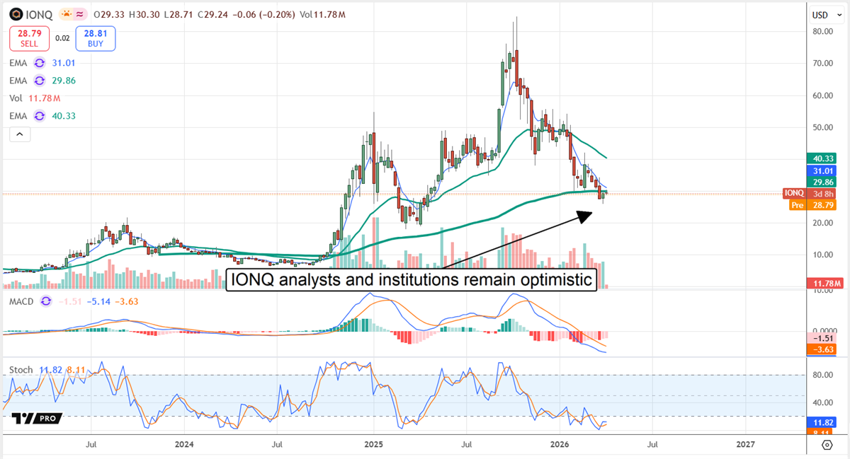 IONQ chart showing a market well supported.