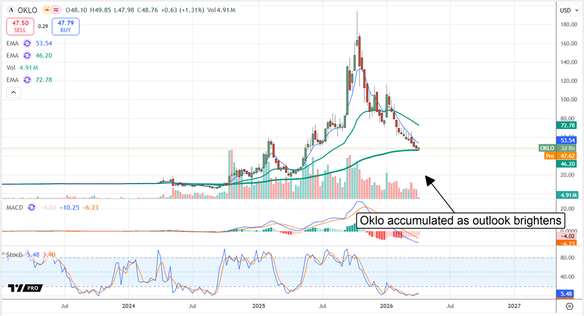 OKLO chart displaying accumulation on the company's brightening outlook.