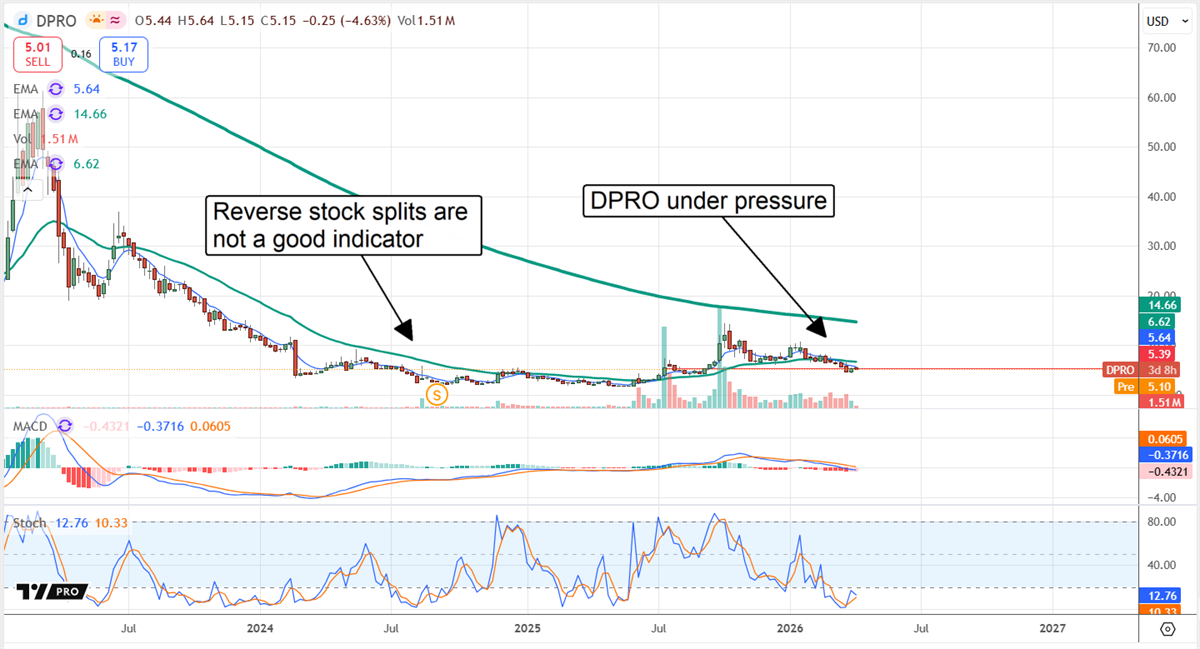 DPRO chart displaying a market under pressure.