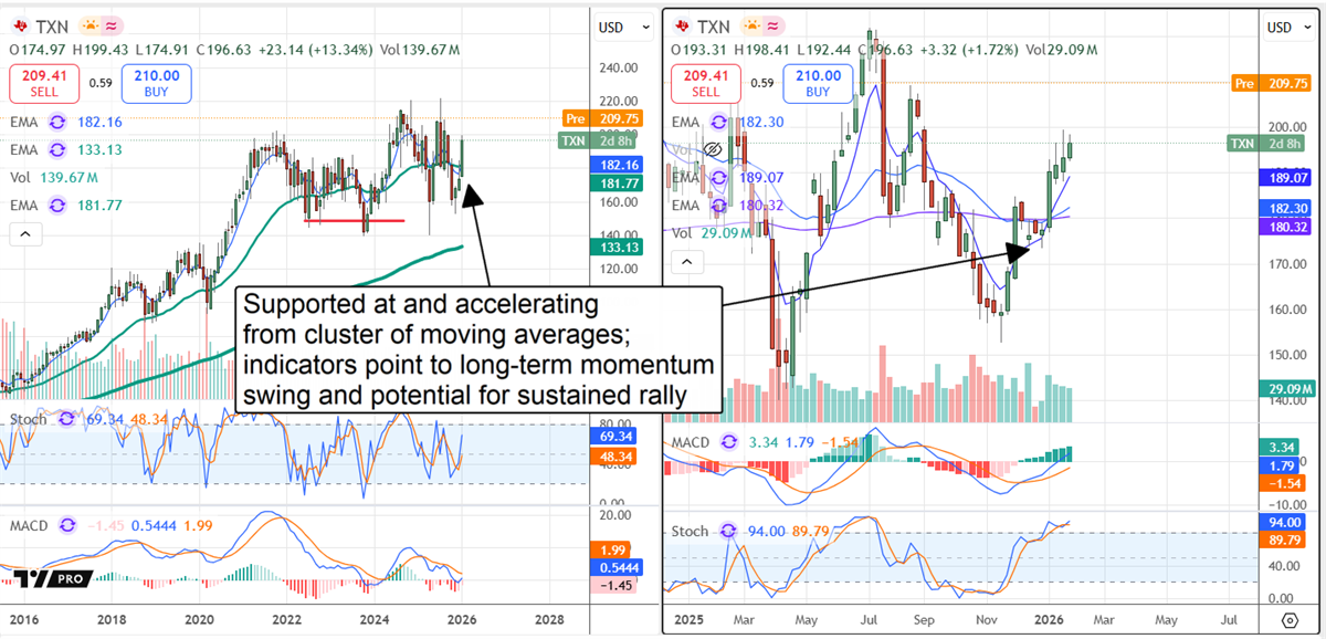 Yearly and monthly stock price charts for TXN side-by-side, displaying support and long-term momentum.