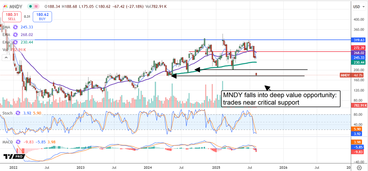 MNDY stock chart