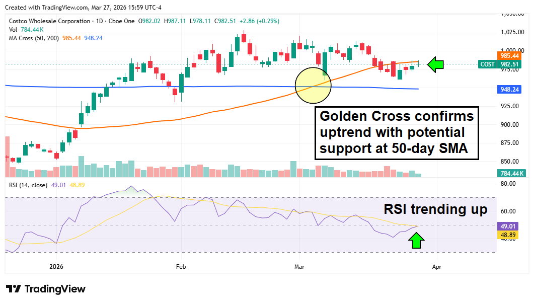 COST chart displaying an uptrend confirmed by a Golden Cross formation.