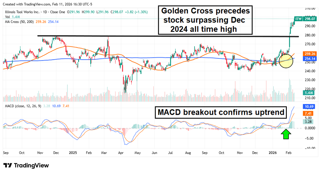 ITW stock chart displaying a MACD breakout and Golden Cross formation.