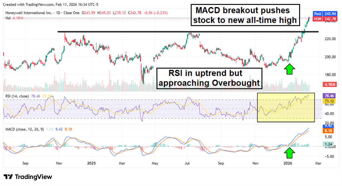 LHX stock chart showing a MACD breakout, and an RSI that is trending up towards the Overbought threshold.