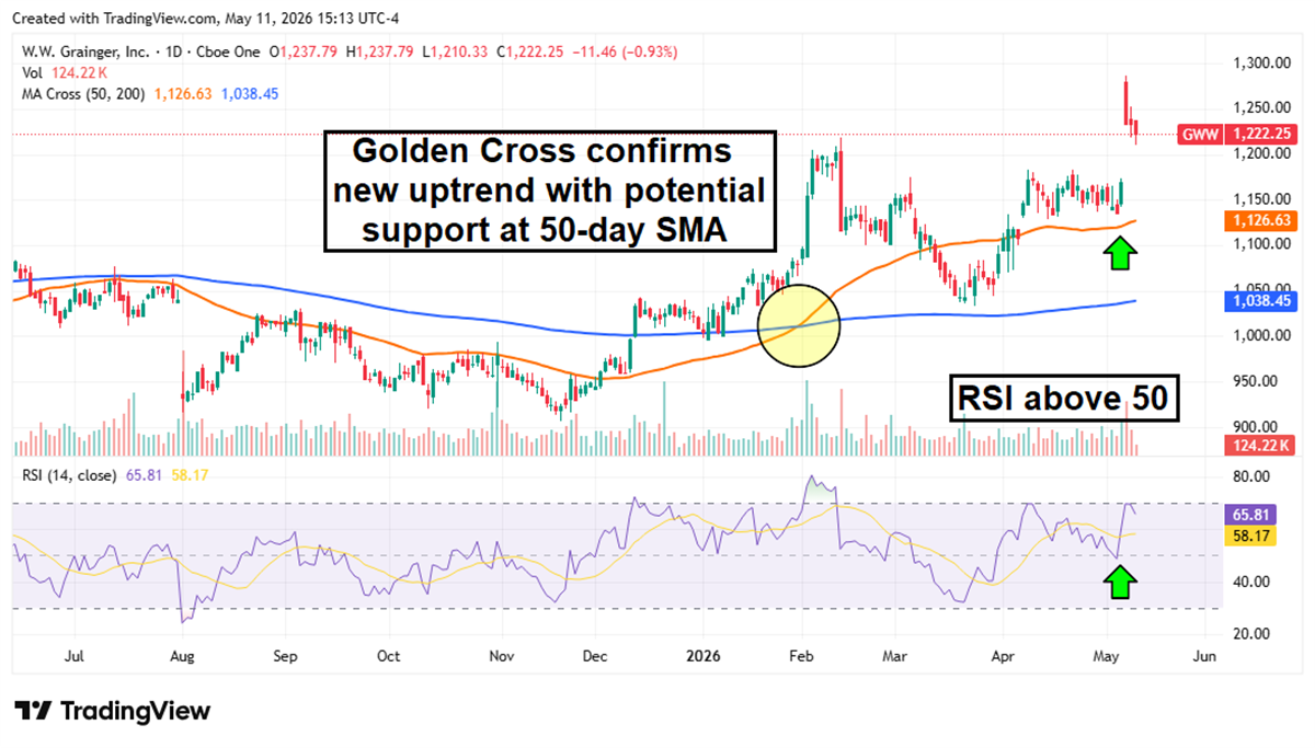 W.W. Grainger stock chart showing the uptrend with potential support at 50-day SMA.