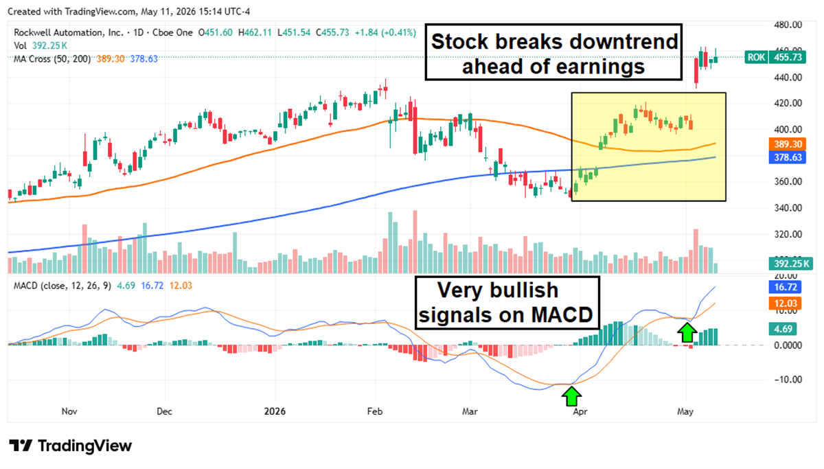 Rockwell Automation stock chart showing bullish signals on MACD.