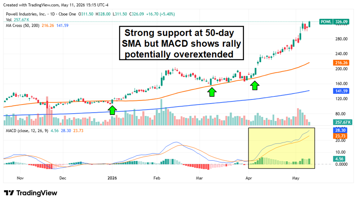 Powell Industries stock chart showing strong support at 50-day SMA, but a potentially overextended rally.