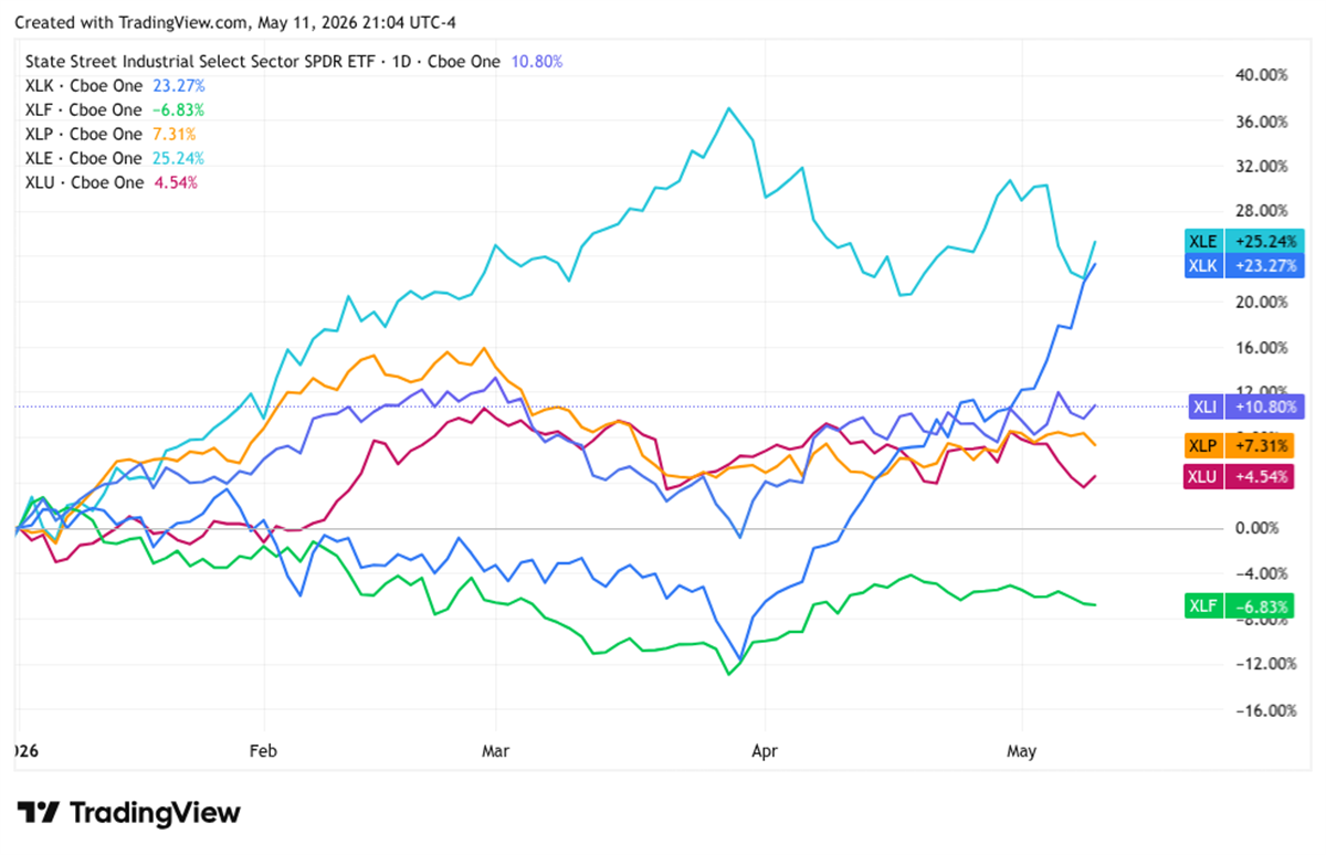 XLI performance vs. other notable stock sectors