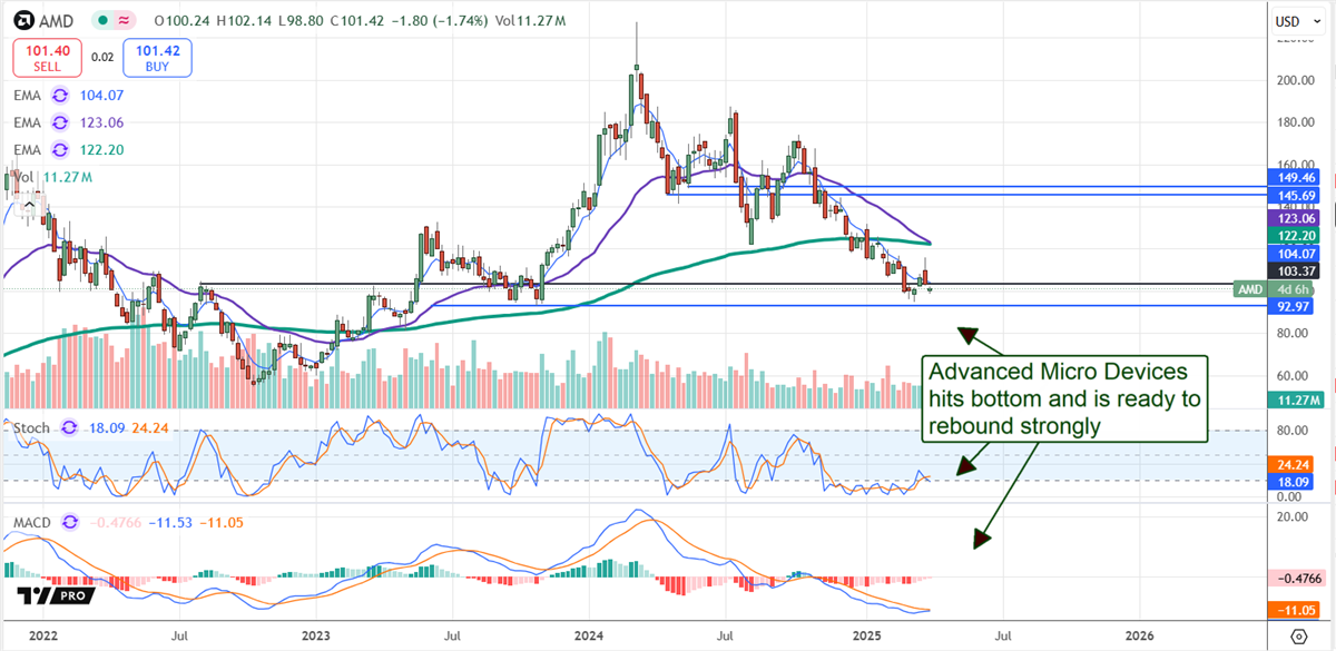 Advanced Micro Devices AMD stock chart