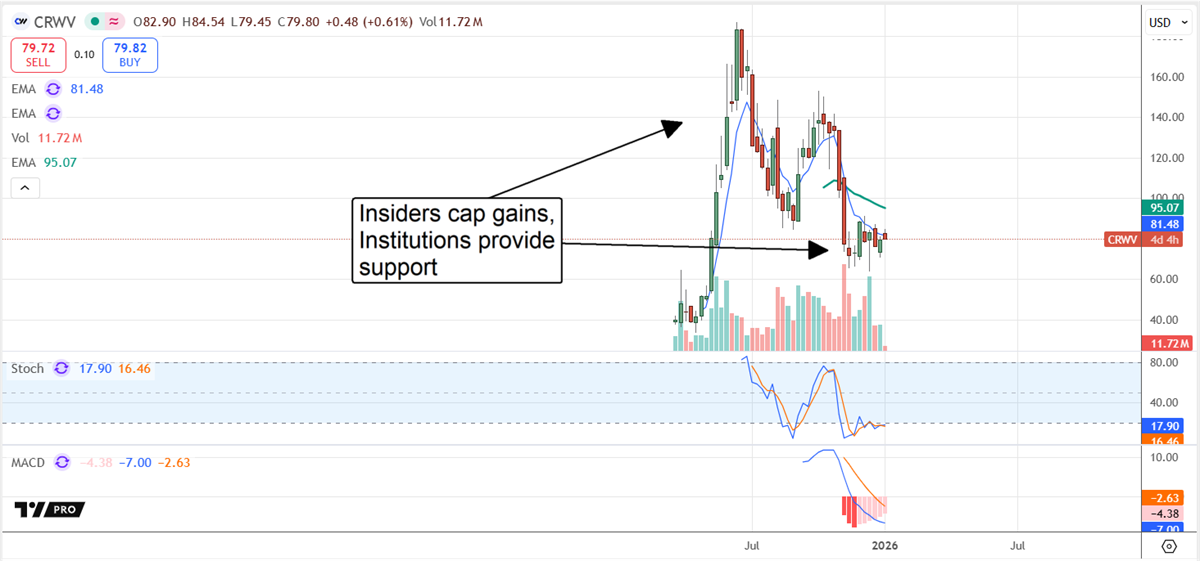 CRWV stock chart shows post-rally pullback with institutional support near key levels, suggesting stabilization after insider selling.