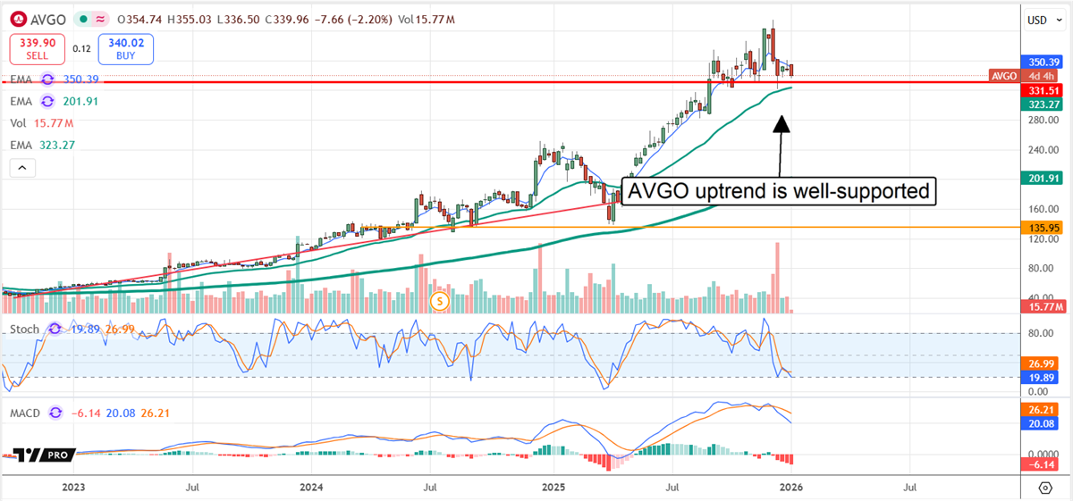 AVGO stock chart shows a sustained uptrend holding above key moving averages, highlighting strong technical support and bullish semiconductor momentum.