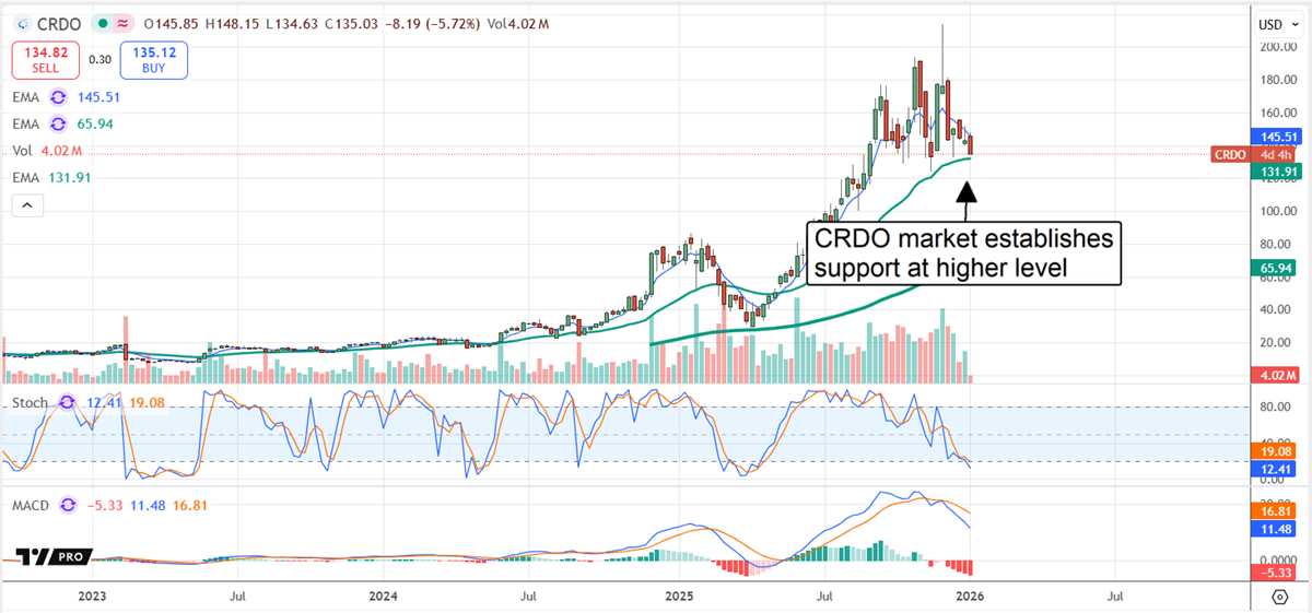 CRDO stock chart shows shares consolidating above prior resistance, signaling higher-level support and sustained momentum in networking stocks.