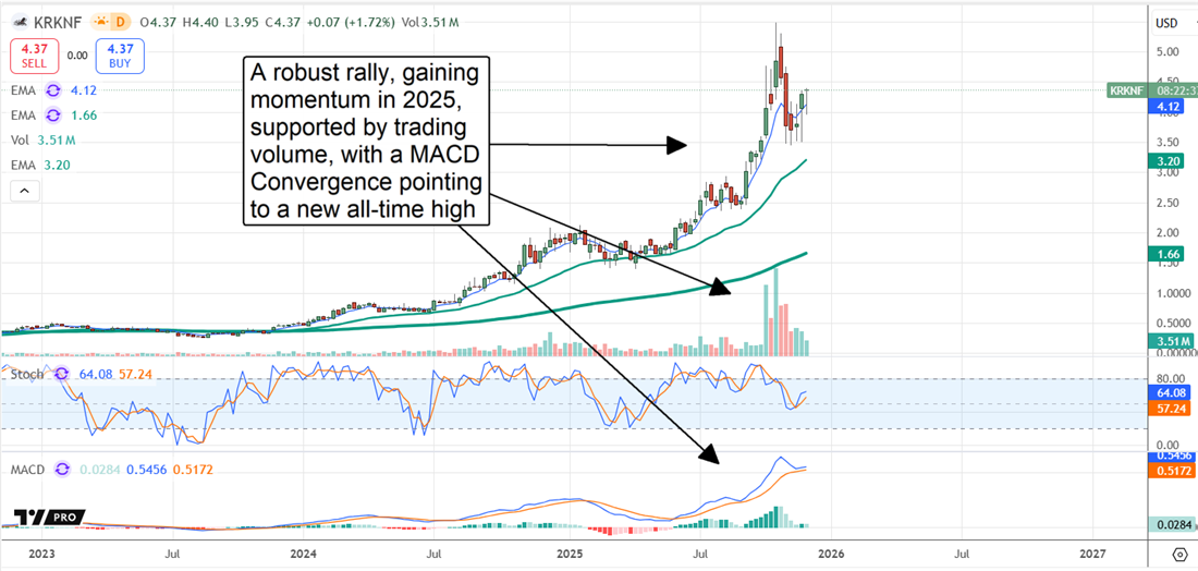 KRKNF chart extending its rally with strong volume and bullish MACD.