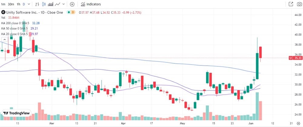 Unity Software stock chart 
