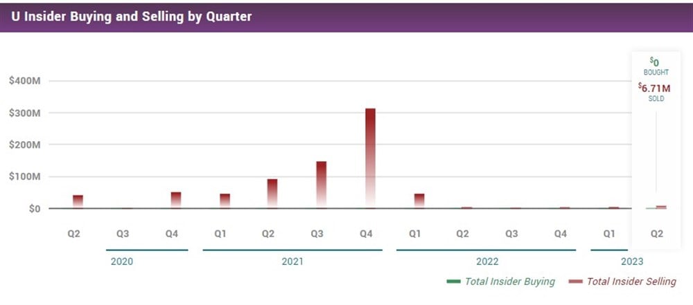 Unity software insider buys chart 