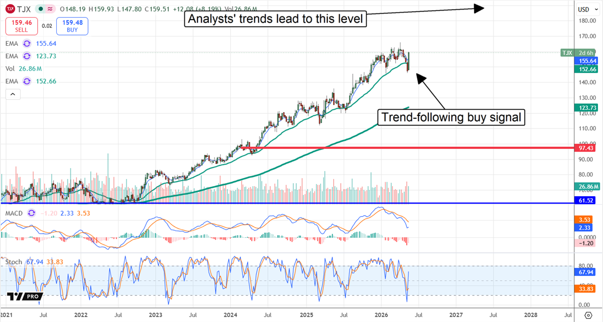 TJX trending higher in 2026.