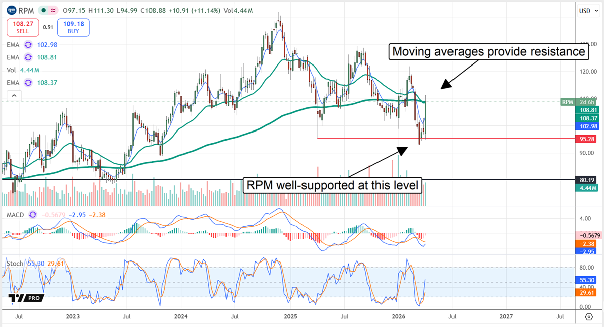 RPM chart displaying strong support at current levels with moving averages presenting resistance.