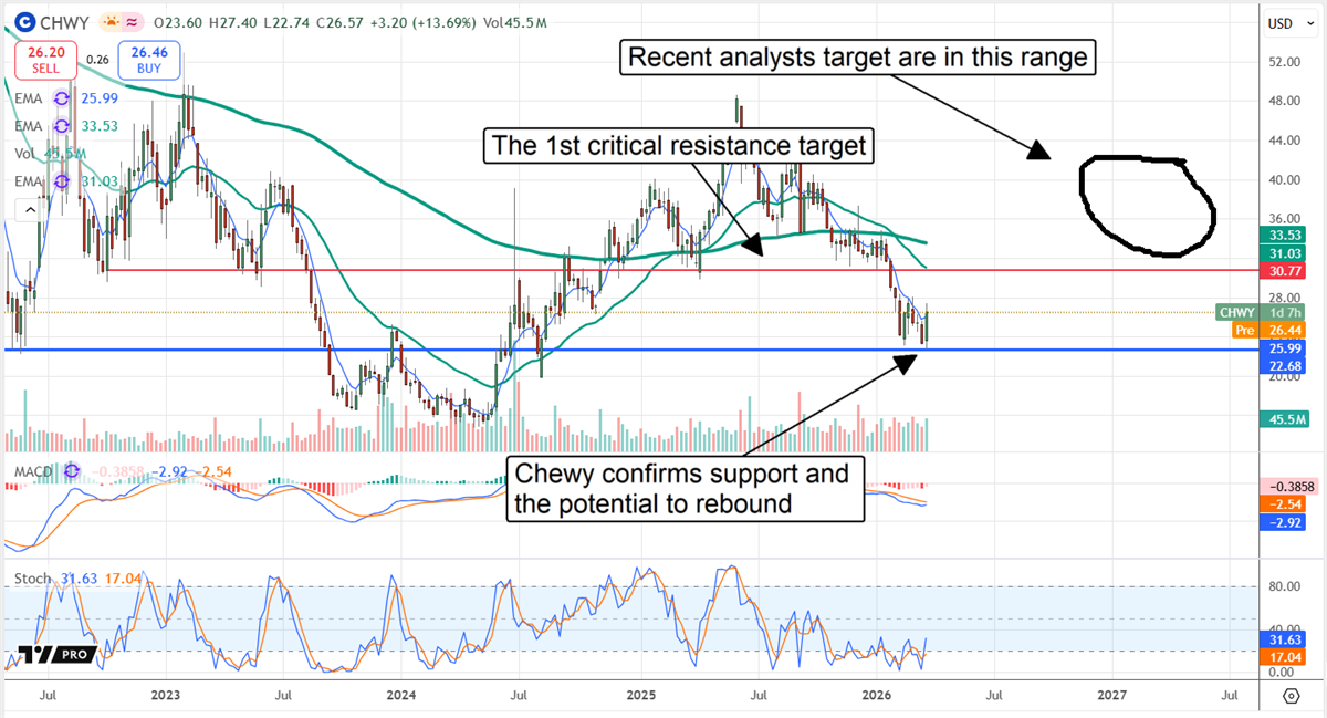 CHWY stock chart displaying strong support following the earnings release, with a bullish analyst target.