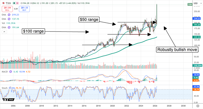 TXN chart displaying a breakout. 