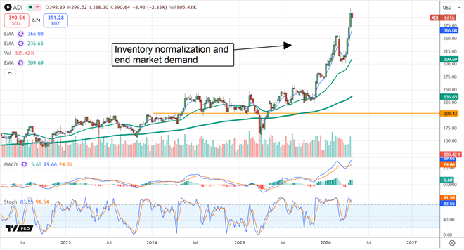 ADI chart displaying a stock price advance. 