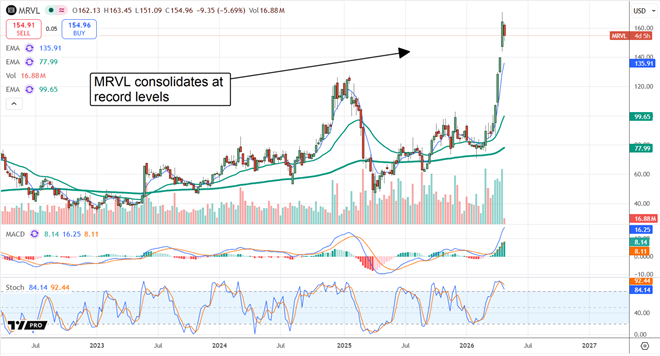 MRVL chart displaying consolidation at record levels. 