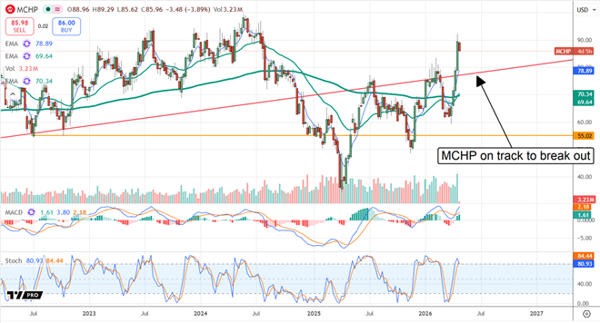 MCHP on track to break out. 