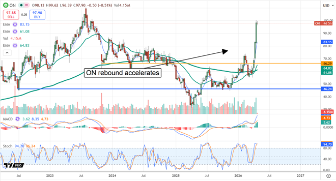 ON chart displaying an accelerating rebound.