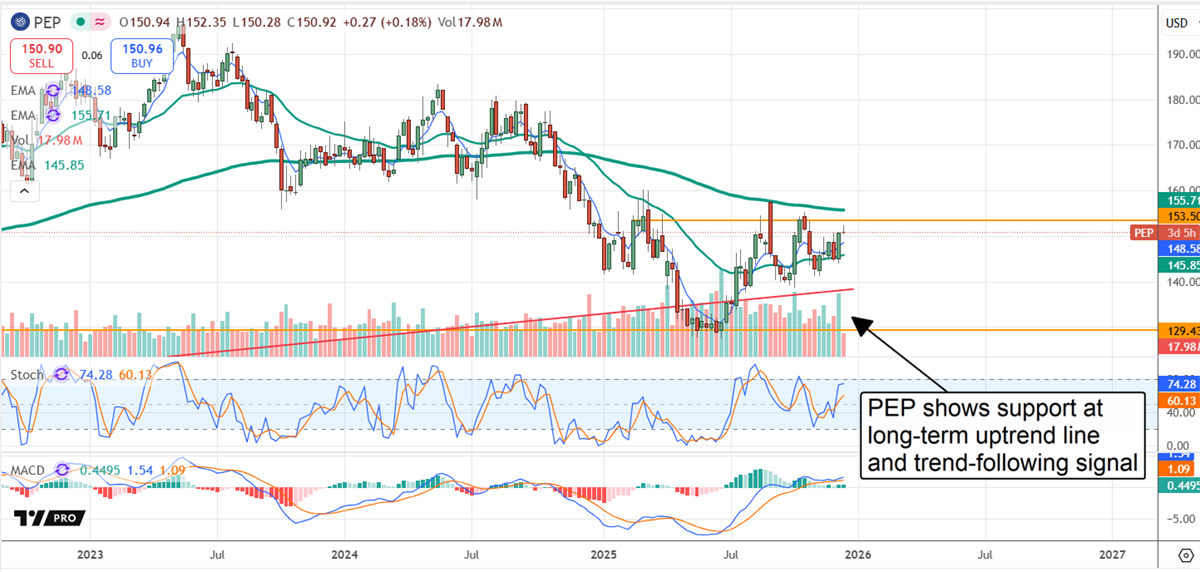 PepsiCo stock chart shows shares holding long-term uptrend support with improving momentum indicators and steady trading volume.