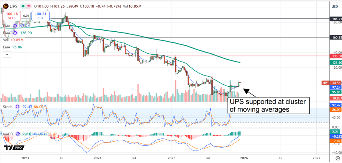 UPS stock chart shows shares stabilizing near clustered moving averages after a sell-off, signaling potential technical support.
