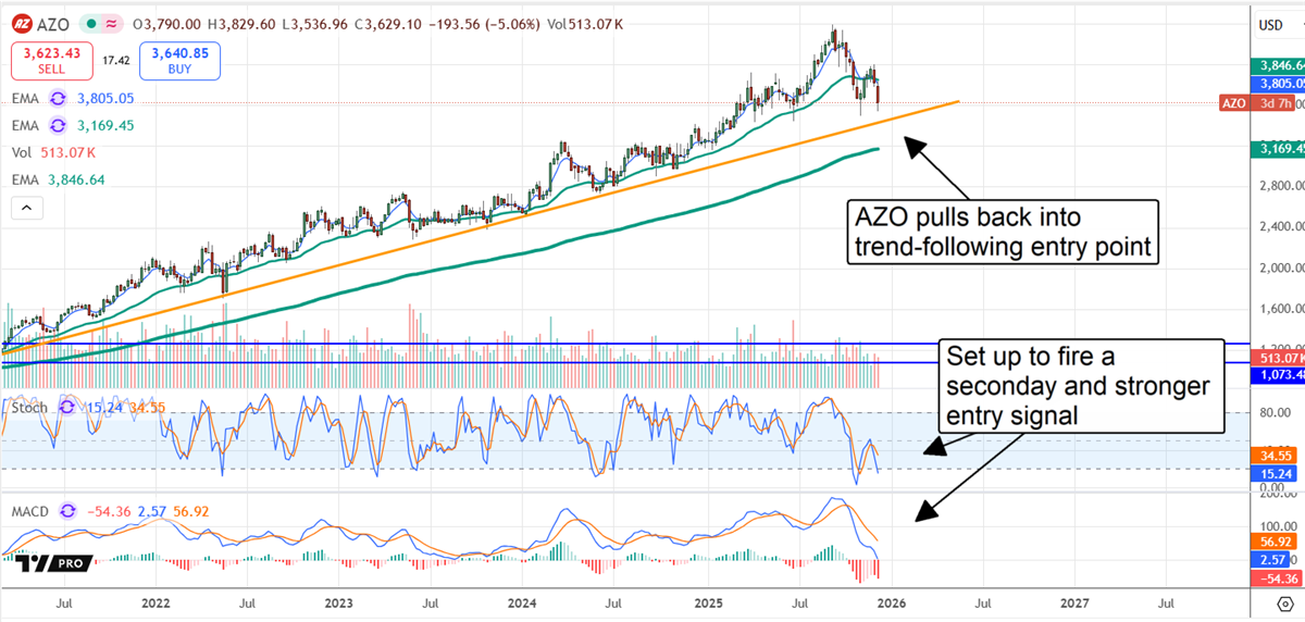 AZO stock chart showing a pullback to trendline support with bullish signals from MACD and Stochastic.