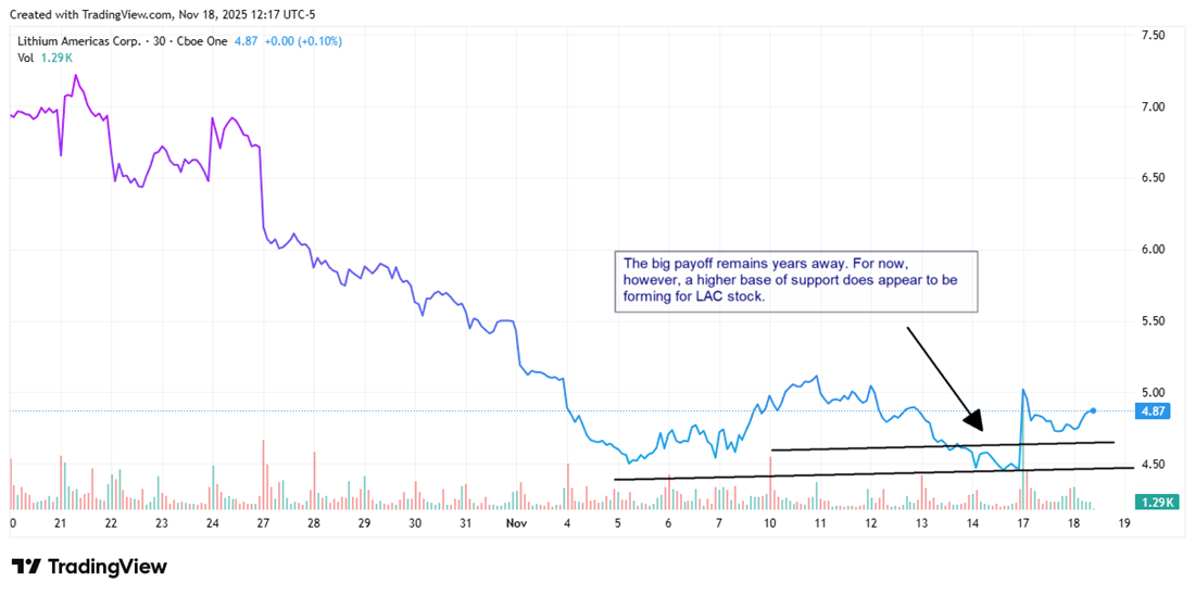 LAC stock chart displaying potential support range between $4.40 and $4.63, with a textual addendum stating that the real payoff is years in the future.