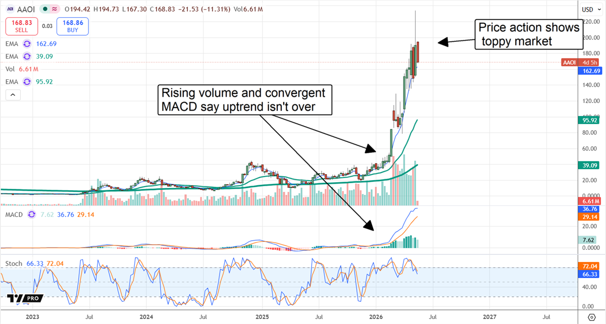 AAOI at near-term peak.