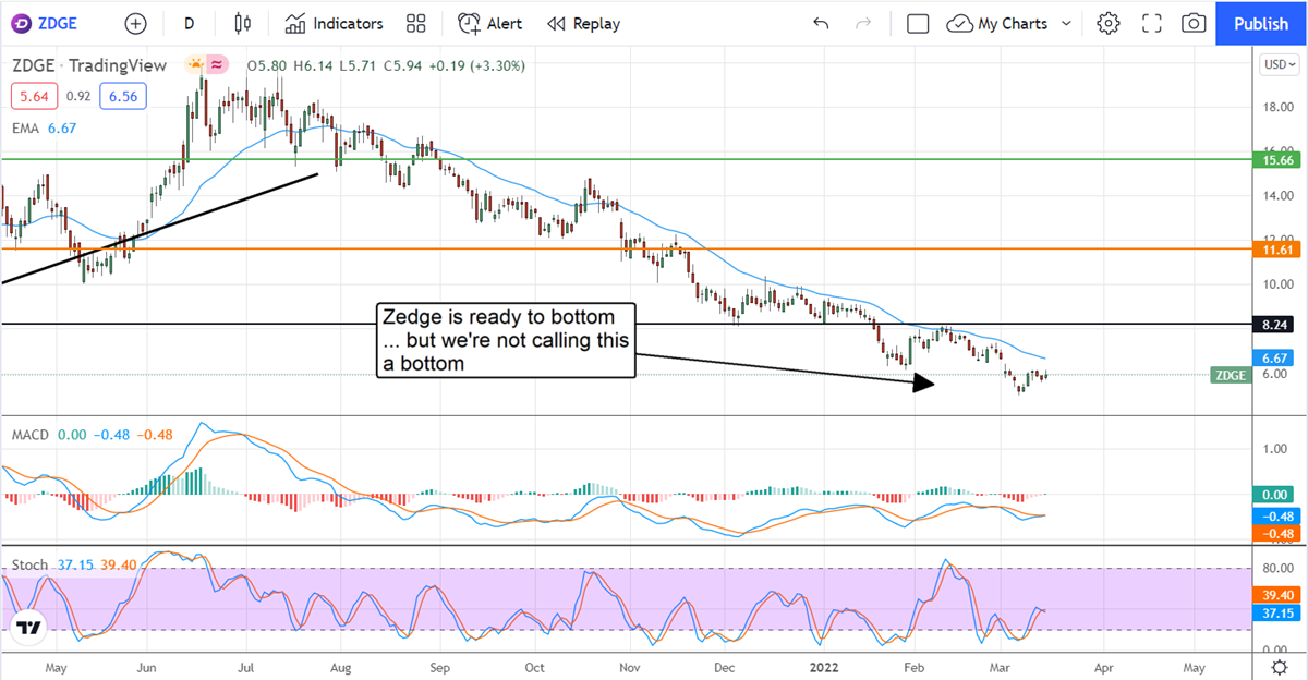 Metaverse Stock Zedge Is Getting Bought By The Institutions&nbsp;