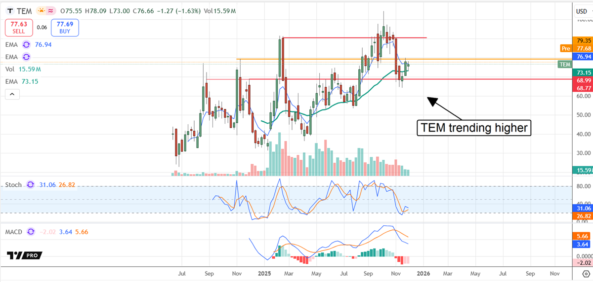 Tempus AI shows stock trending higher.