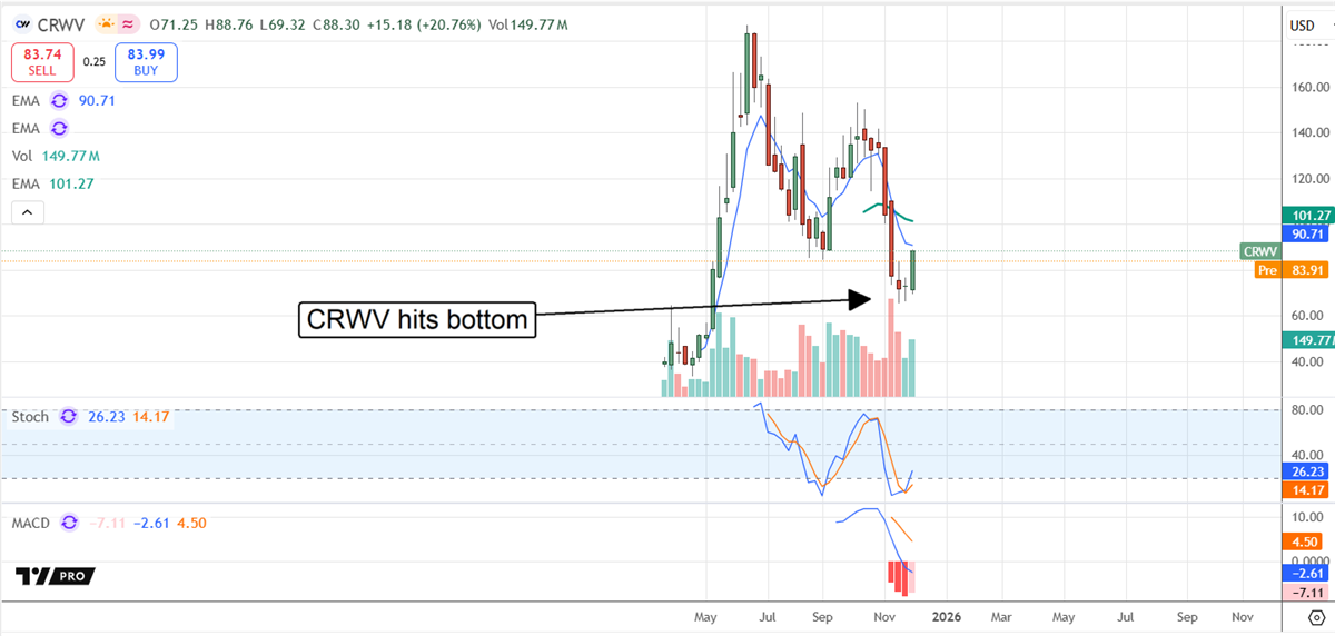 CoreWeave chart shows stock bottoming.