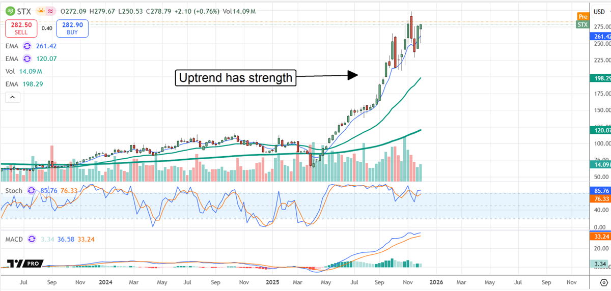 Seagate Technology chart showing stock with uptrend strength.