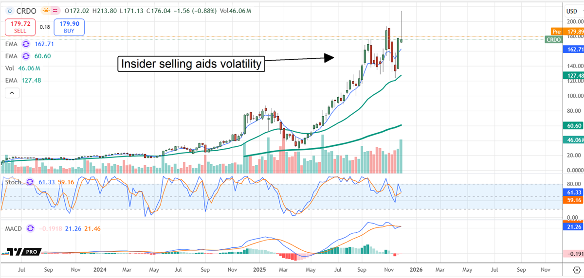 Credo Technology chart showing insider selling aiding the stock's volatility.
