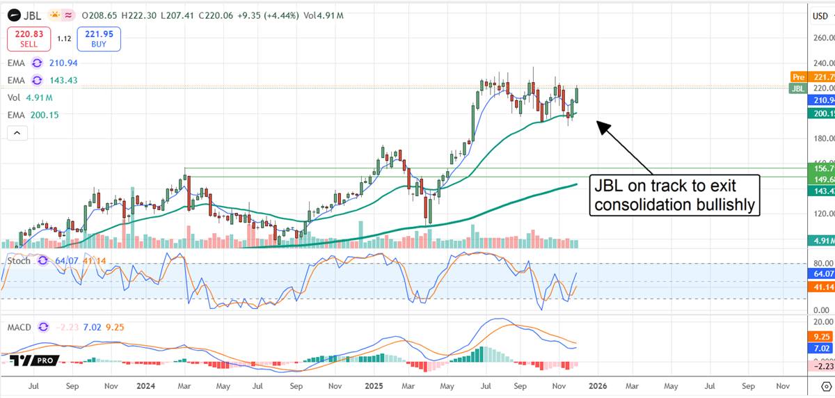 Jabil chart shows stock on track to bullishly end consolidation.