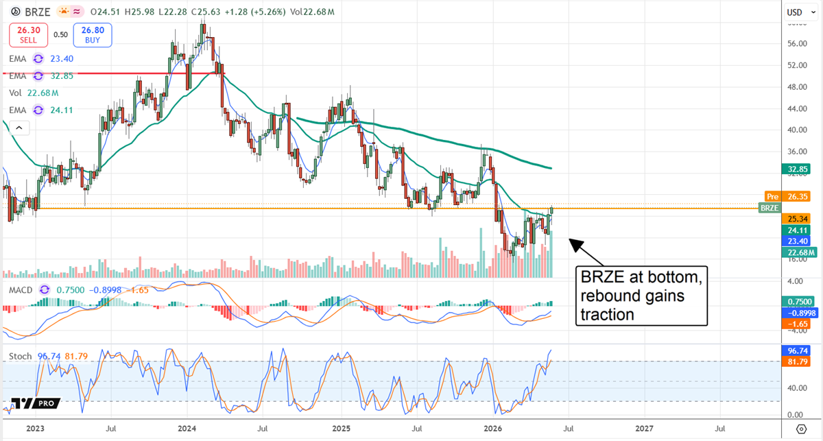 Braze stock chart showing the BRZE rebound gaining traction.