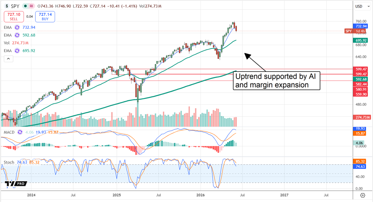 SPY uptrend intact, underpinned by AI