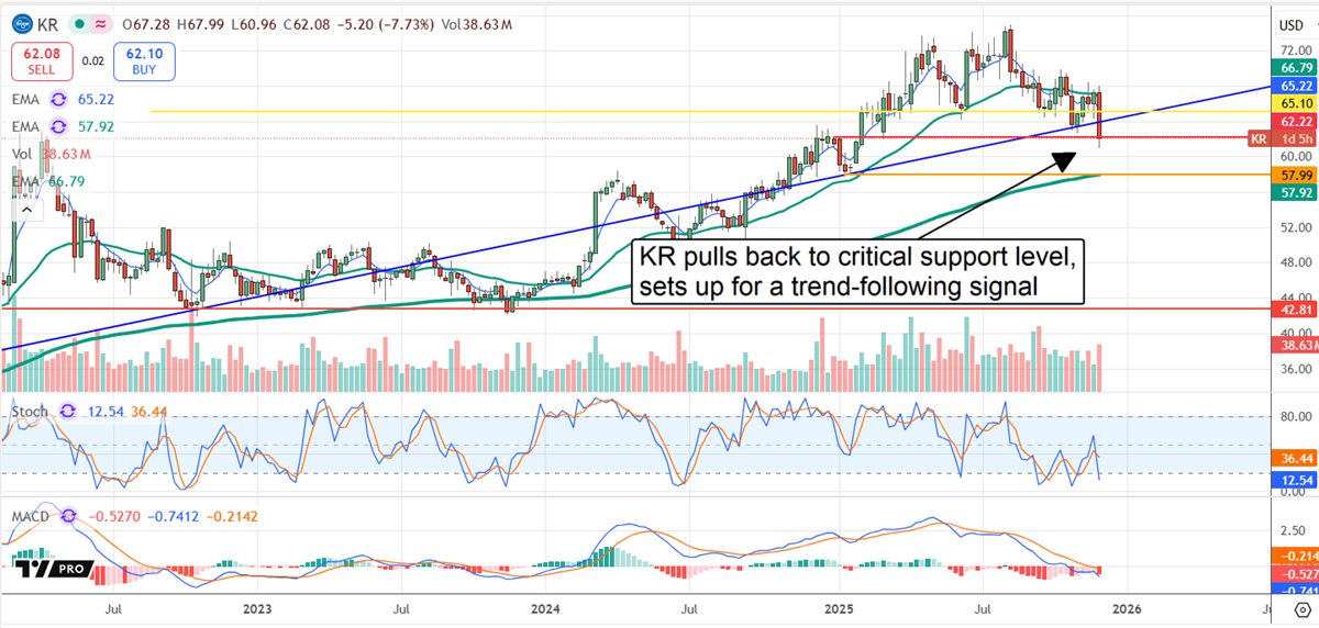 KR stock chart displaying a pullback to a key support level.