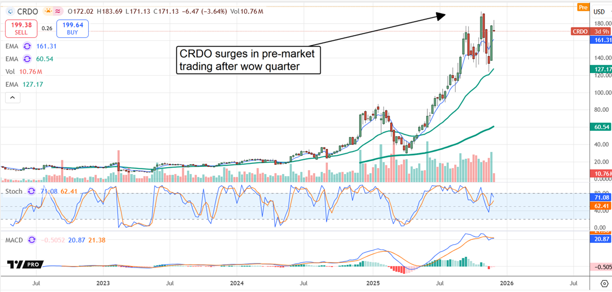 CRDO stock surges in pre-market trading after wow quarter.