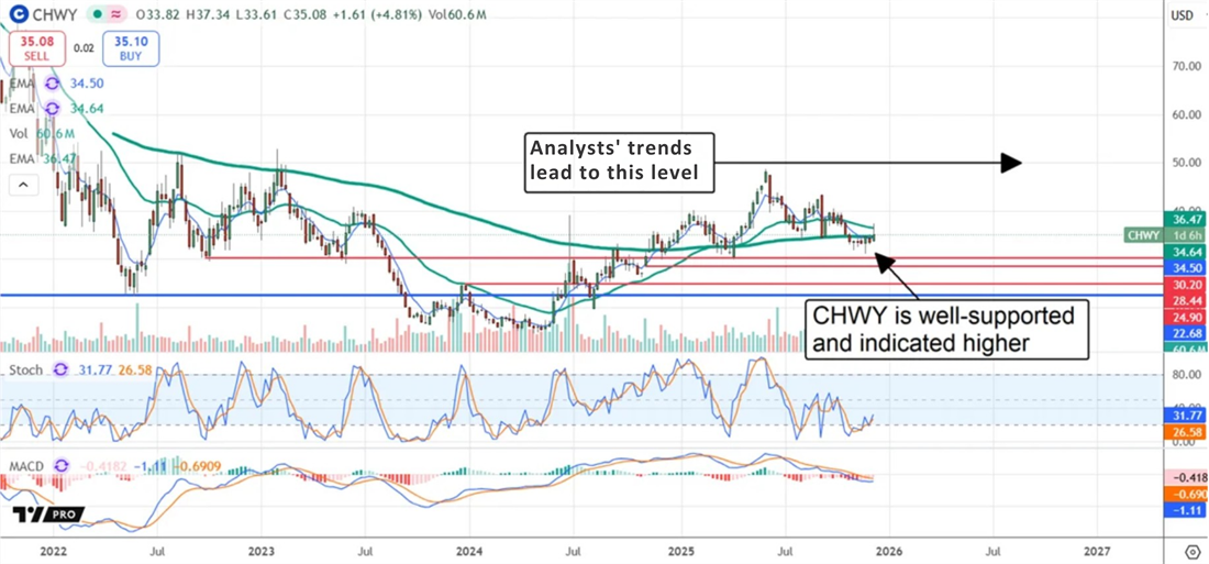 Chewy stock chart showing strong support levels and analysts’ projected move toward higher price targets.