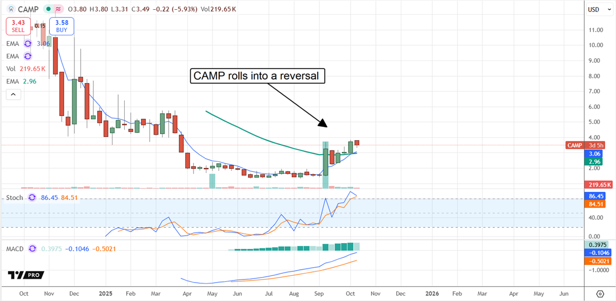 CAMP stock chart 