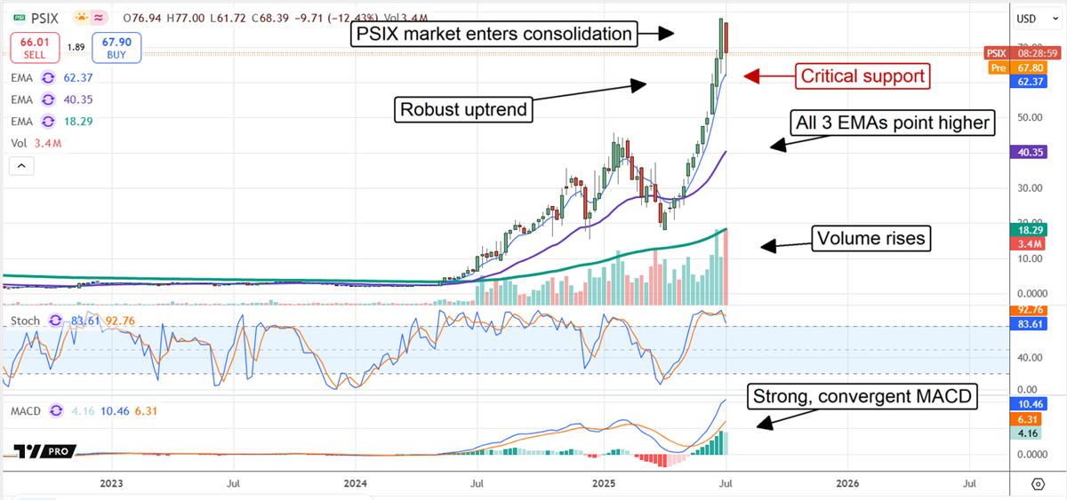 PSIX chart 