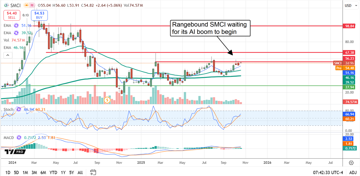 SMCI stock chart