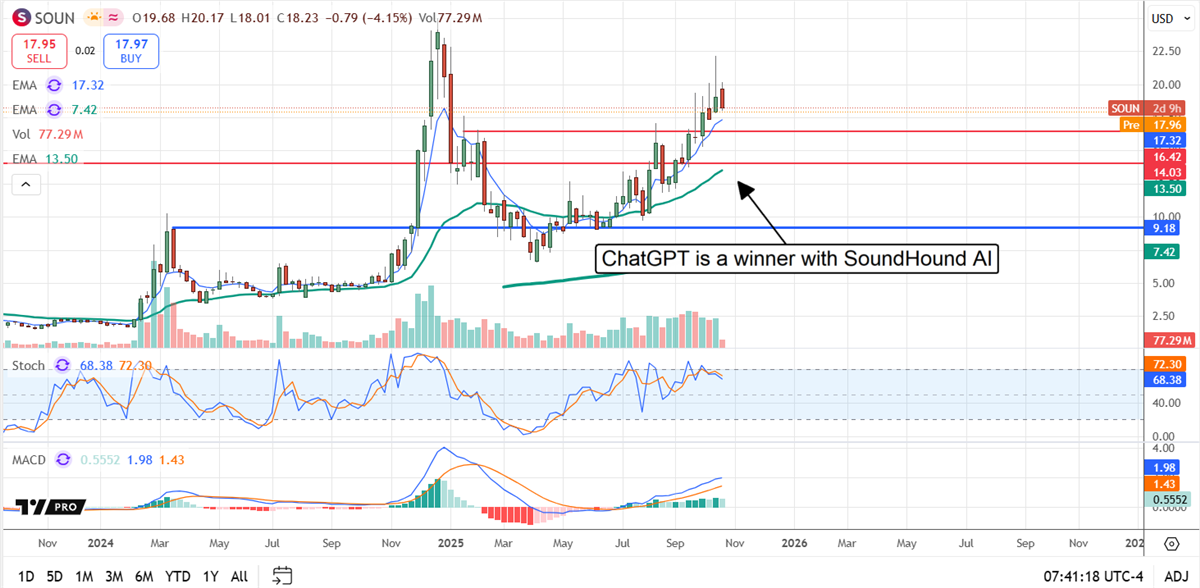 SoundHound stock chart